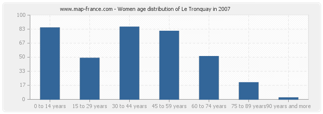 Women age distribution of Le Tronquay in 2007